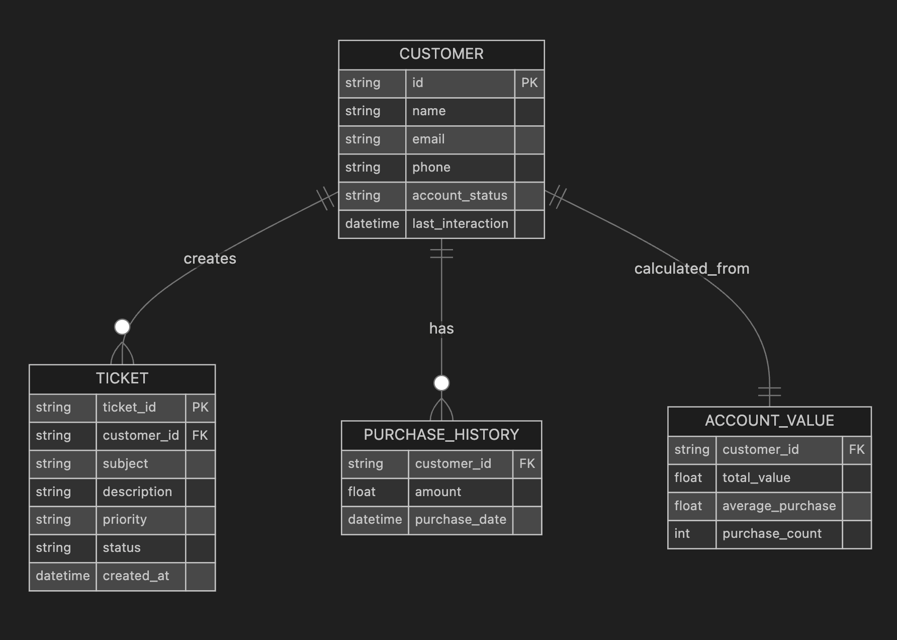 Mock Data Model for Customer MCP Server (Hypothetical)